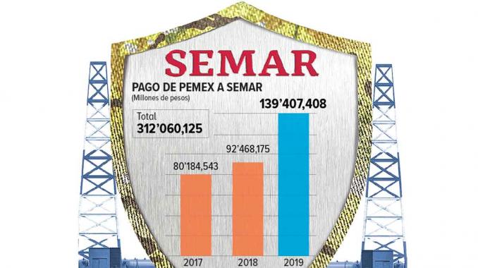 Vigilancia de Semar cuesta más a Pemex. Noticias en tiempo real