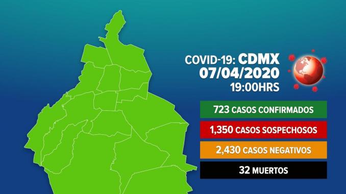La CDMX registra 32 muertos y 723 casos positivos de COVID-19. Noticias en tiempo real