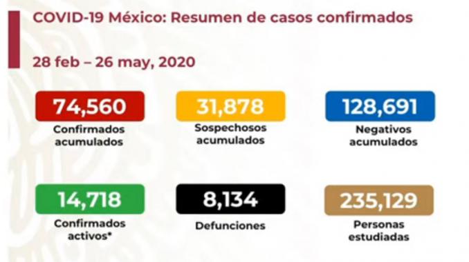 Sube a 8 mil 134 el número de decesos por coronavirus en México. Noticias en tiempo real
