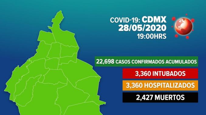 Suman dos mil 427 muertes por Covid-19 en CDMX. Noticias en tiempo real