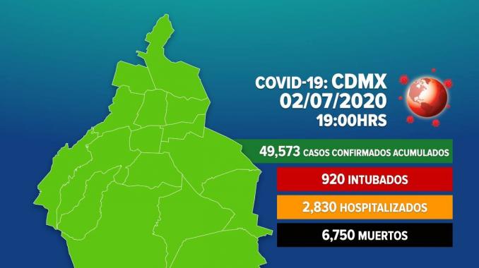 En un día se reportan más de mil nuevos casos de COVID-19 en CDMX. Noticias en tiempo real