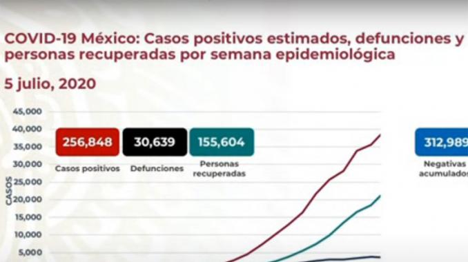 Crece el número de muertos por coronavirus en México a 30 mil 639. Noticias en tiempo real