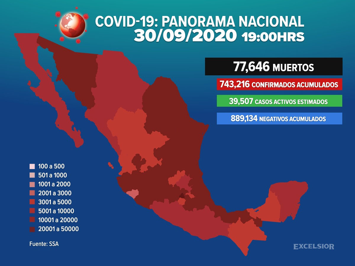 Ya son 77 mil 646 muertos por COVID-19 en México. Noticias en tiempo real