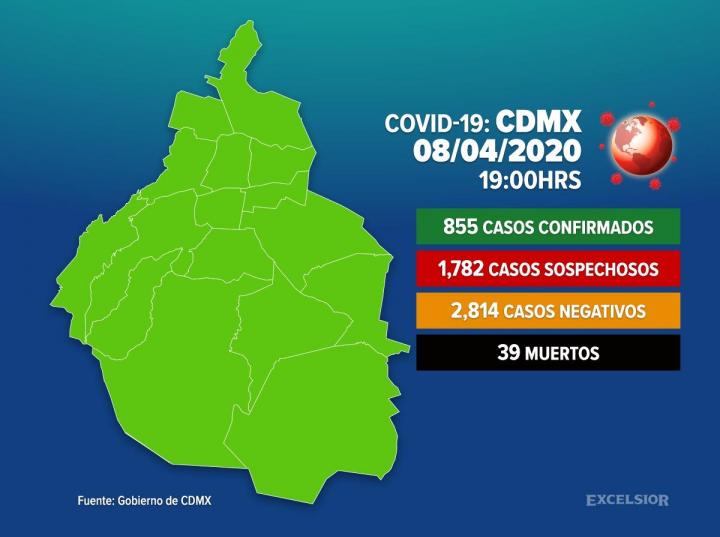 Suman 39 muertes por COVID-19 en CDMX y 855 casos confirmados. Imagen: Excélsior Digital