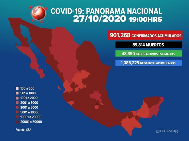 México rebasa los 900 mil casos positivos de covid-19