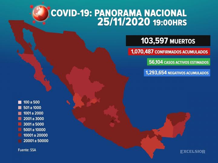 México llega a las 103 mil 597 muertes por covid-19