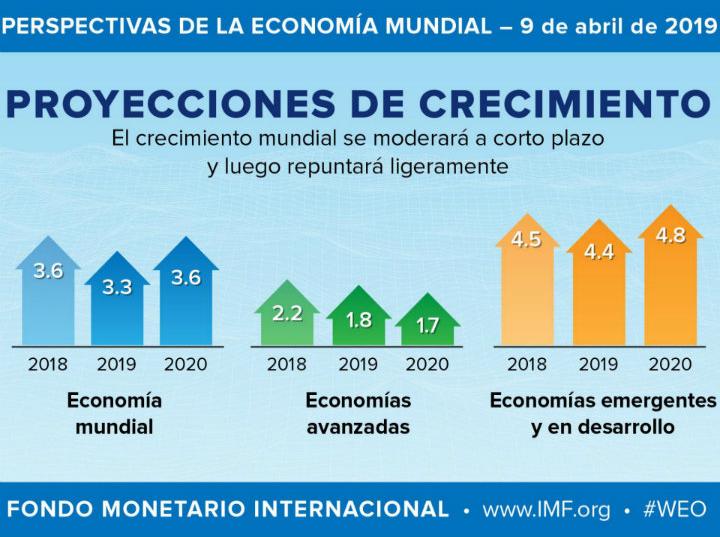 Perspectivas de la economía mundial, abril de 2019: El crecimiento mundial disminuyó a 3,6% en 2018 y se proyecta que se desacelerare hasta ubicarse en 3,3% en 2019, para retornar a 3,6% en 2020. Imagen: @FMInoticias