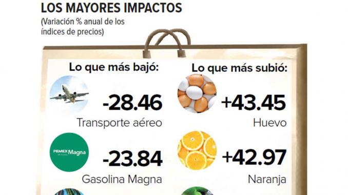 Baja inflación, pero suben alimentos; datos a la primera quincena de abril. Noticias en tiempo real