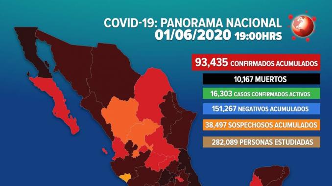 Aumentan a 93,435 los casos positivos de COVID-19 en México. Noticias en tiempo real
