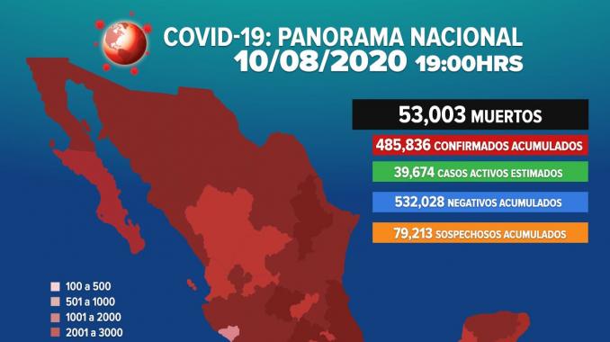 COVID-19 supera las 53 mil muertes en México. Noticias en tiempo real