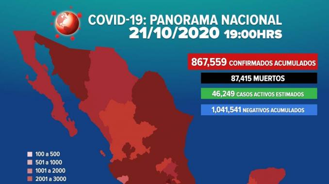 Ya son 867 mil 559 los casos positivos por COVID-19 en México. Noticias en tiempo real