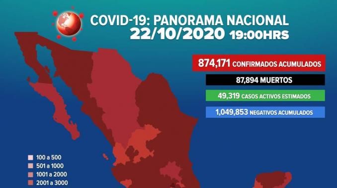 Se eleva a 874 mil171 los casos positivos por COVID-19 en México. Noticias en tiempo real