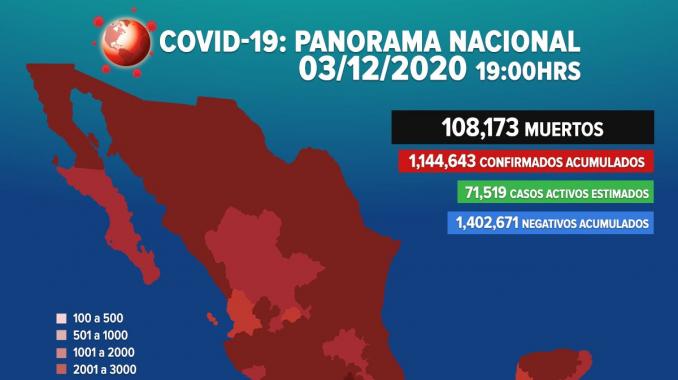 México llega a 108 mil 173 muertes por covid-19. Noticias en tiempo real