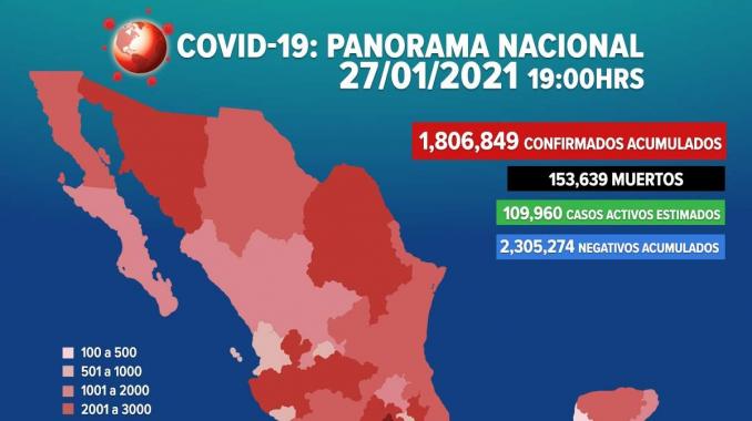 México registra 1,806,849 casos positivos de covid-19. Noticias en tiempo real