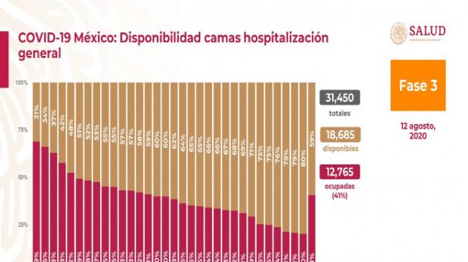Bajan hospitalizaciones por COVID-19 en últimos 15 días en la CDMX. Noticias en tiempo real