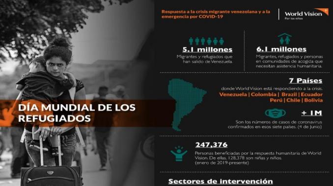 Uno de cada cuatro niños migrantes venezolanos está separado de sus padres durante la pandemia: World Vision. Noticias en tiempo real